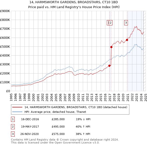 14, HARMSWORTH GARDENS, BROADSTAIRS, CT10 1BD: Price paid vs HM Land Registry's House Price Index