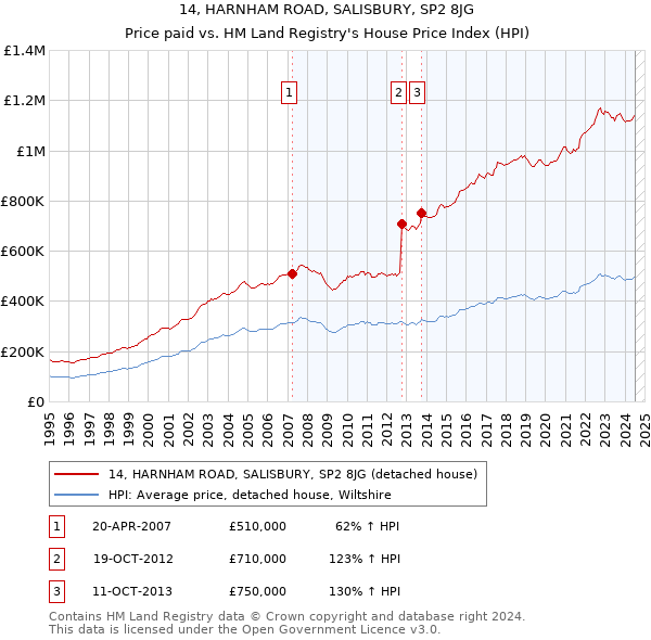 14, HARNHAM ROAD, SALISBURY, SP2 8JG: Price paid vs HM Land Registry's House Price Index