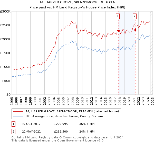 14, HARPER GROVE, SPENNYMOOR, DL16 6FN: Price paid vs HM Land Registry's House Price Index