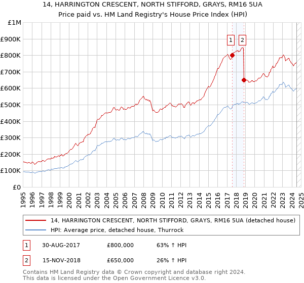 14, HARRINGTON CRESCENT, NORTH STIFFORD, GRAYS, RM16 5UA: Price paid vs HM Land Registry's House Price Index