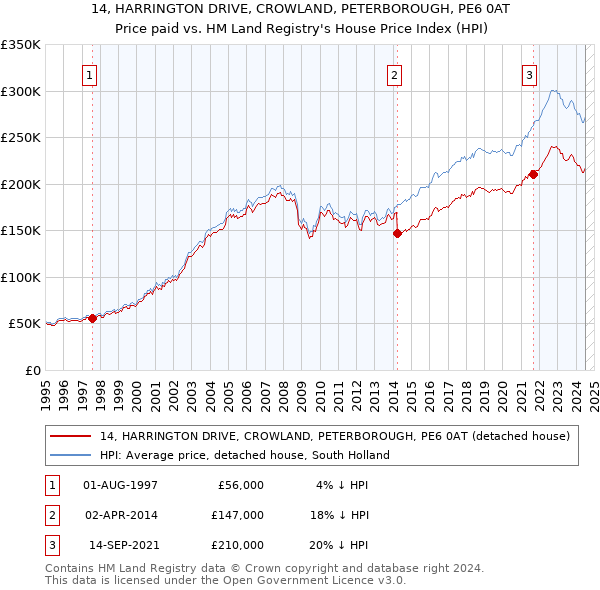 14, HARRINGTON DRIVE, CROWLAND, PETERBOROUGH, PE6 0AT: Price paid vs HM Land Registry's House Price Index