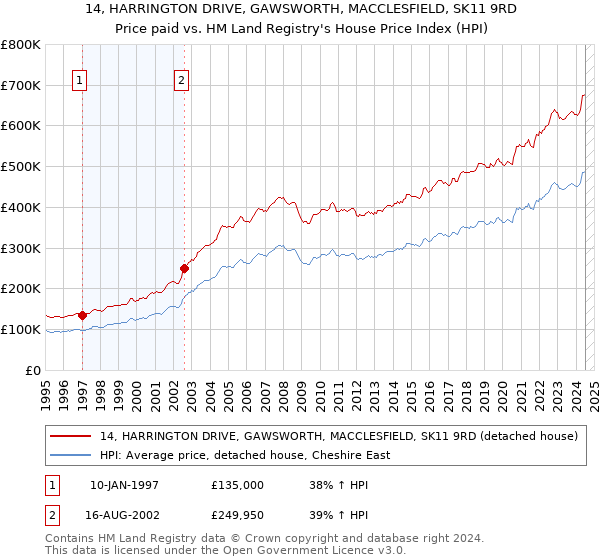 14, HARRINGTON DRIVE, GAWSWORTH, MACCLESFIELD, SK11 9RD: Price paid vs HM Land Registry's House Price Index