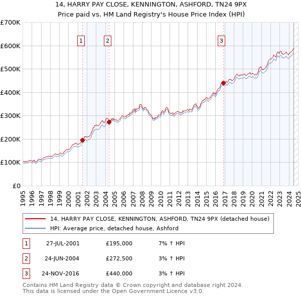 14, HARRY PAY CLOSE, KENNINGTON, ASHFORD, TN24 9PX: Price paid vs HM Land Registry's House Price Index