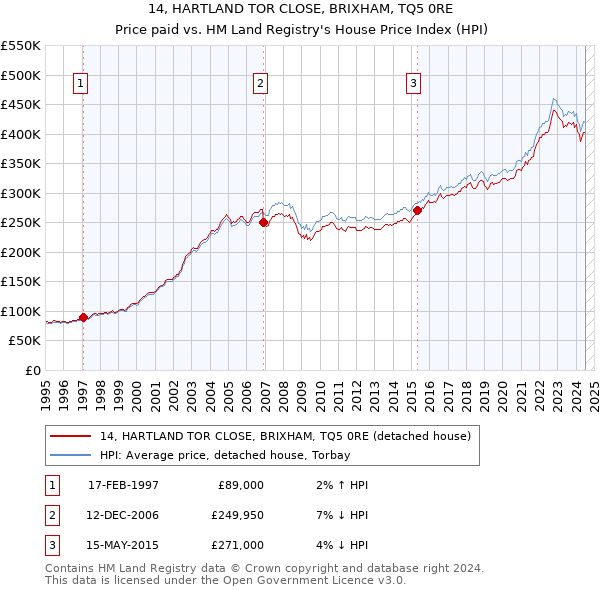 14, HARTLAND TOR CLOSE, BRIXHAM, TQ5 0RE: Price paid vs HM Land Registry's House Price Index