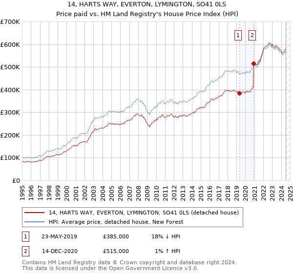 14, HARTS WAY, EVERTON, LYMINGTON, SO41 0LS: Price paid vs HM Land Registry's House Price Index