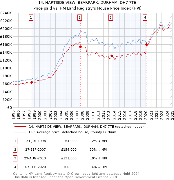 14, HARTSIDE VIEW, BEARPARK, DURHAM, DH7 7TE: Price paid vs HM Land Registry's House Price Index