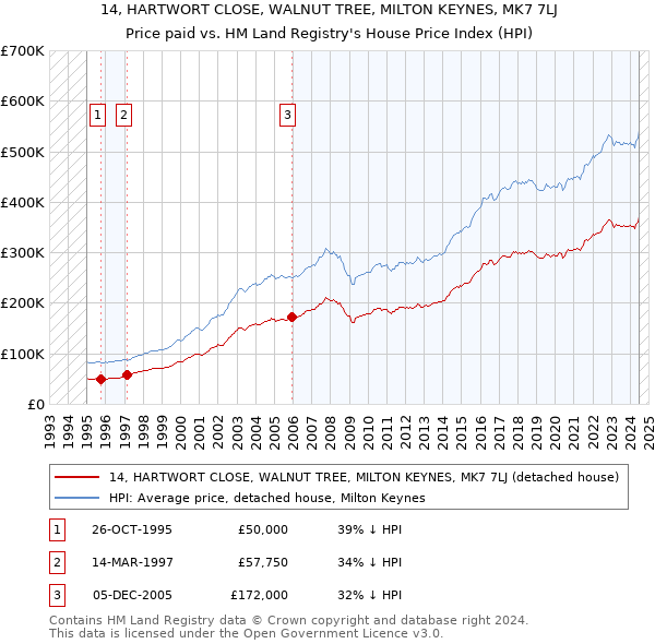 14, HARTWORT CLOSE, WALNUT TREE, MILTON KEYNES, MK7 7LJ: Price paid vs HM Land Registry's House Price Index