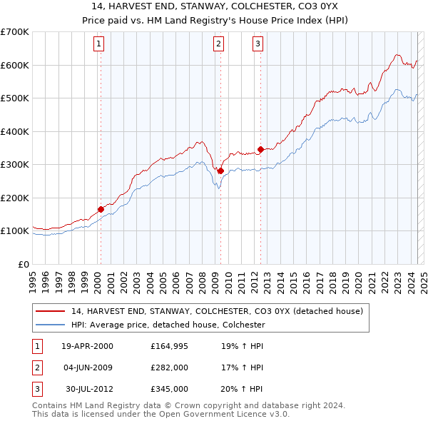 14, HARVEST END, STANWAY, COLCHESTER, CO3 0YX: Price paid vs HM Land Registry's House Price Index