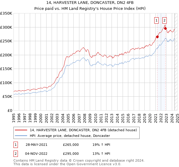 14, HARVESTER LANE, DONCASTER, DN2 4FB: Price paid vs HM Land Registry's House Price Index