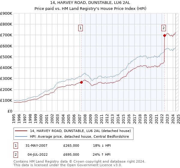 14, HARVEY ROAD, DUNSTABLE, LU6 2AL: Price paid vs HM Land Registry's House Price Index