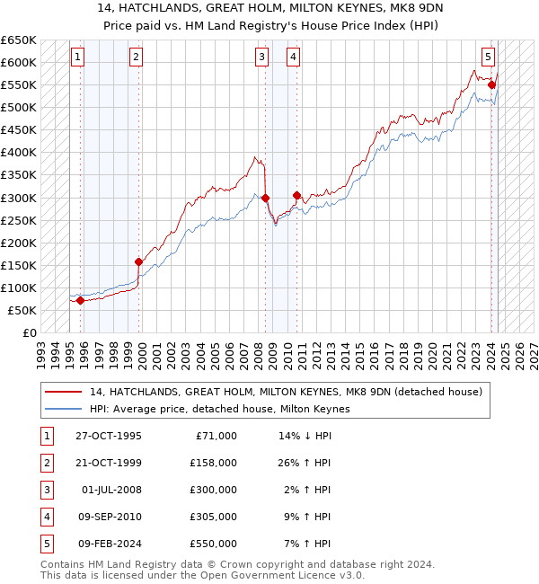 14, HATCHLANDS, GREAT HOLM, MILTON KEYNES, MK8 9DN: Price paid vs HM Land Registry's House Price Index