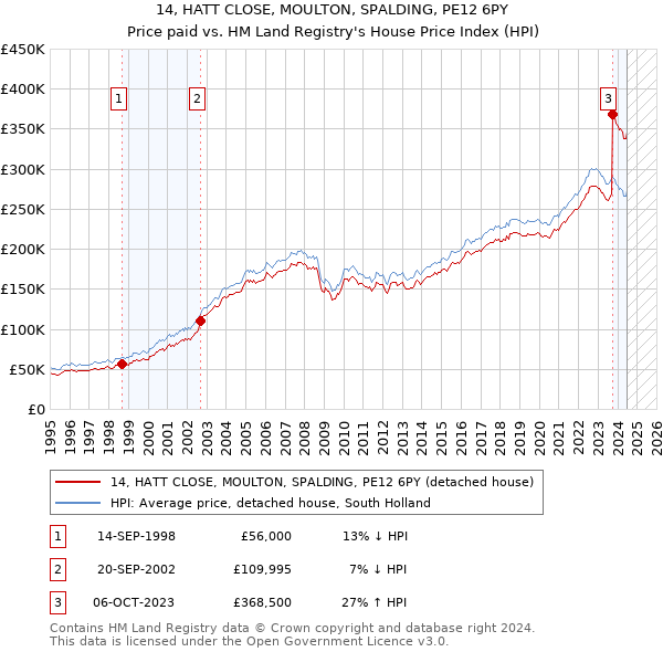 14, HATT CLOSE, MOULTON, SPALDING, PE12 6PY: Price paid vs HM Land Registry's House Price Index