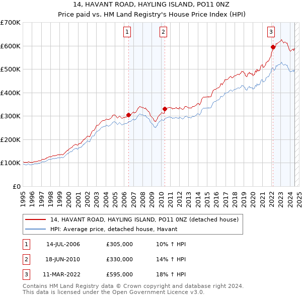 14, HAVANT ROAD, HAYLING ISLAND, PO11 0NZ: Price paid vs HM Land Registry's House Price Index