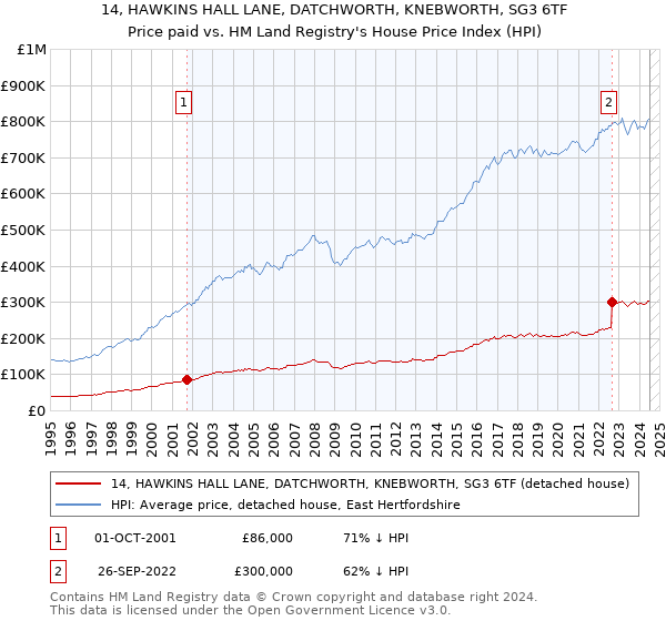 14, HAWKINS HALL LANE, DATCHWORTH, KNEBWORTH, SG3 6TF: Price paid vs HM Land Registry's House Price Index