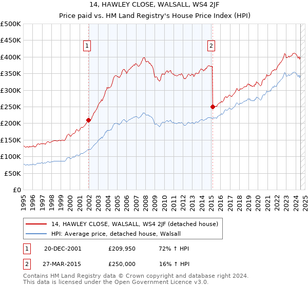 14, HAWLEY CLOSE, WALSALL, WS4 2JF: Price paid vs HM Land Registry's House Price Index