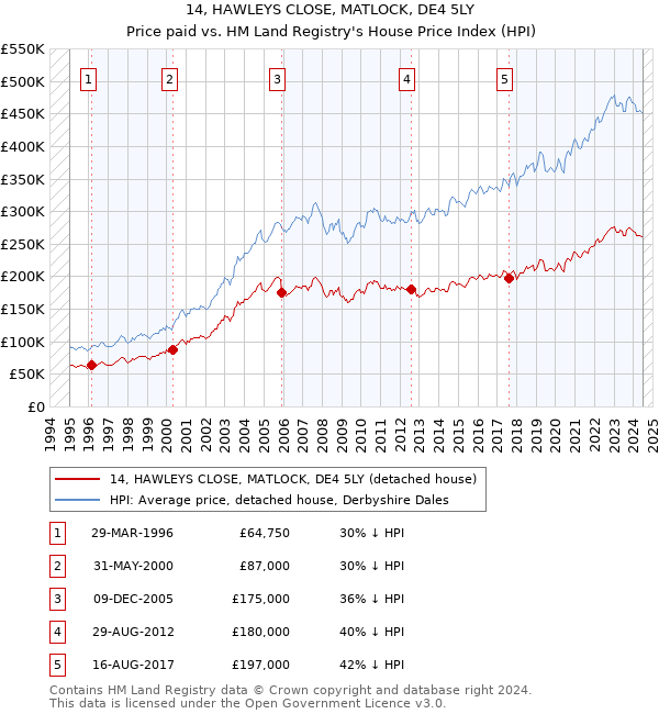 14, HAWLEYS CLOSE, MATLOCK, DE4 5LY: Price paid vs HM Land Registry's House Price Index