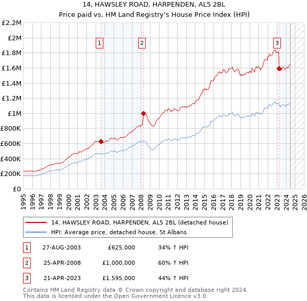 14, HAWSLEY ROAD, HARPENDEN, AL5 2BL: Price paid vs HM Land Registry's House Price Index