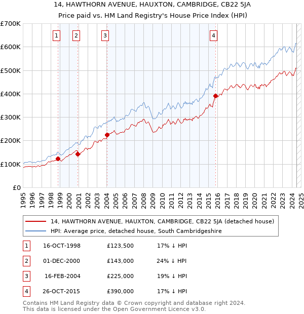 14, HAWTHORN AVENUE, HAUXTON, CAMBRIDGE, CB22 5JA: Price paid vs HM Land Registry's House Price Index