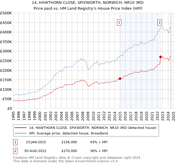 14, HAWTHORN CLOSE, SPIXWORTH, NORWICH, NR10 3RD: Price paid vs HM Land Registry's House Price Index