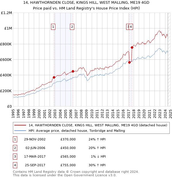 14, HAWTHORNDEN CLOSE, KINGS HILL, WEST MALLING, ME19 4GD: Price paid vs HM Land Registry's House Price Index