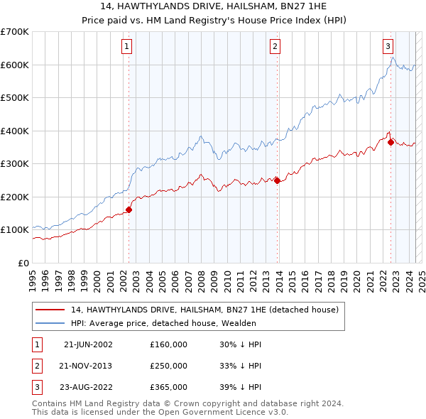 14, HAWTHYLANDS DRIVE, HAILSHAM, BN27 1HE: Price paid vs HM Land Registry's House Price Index