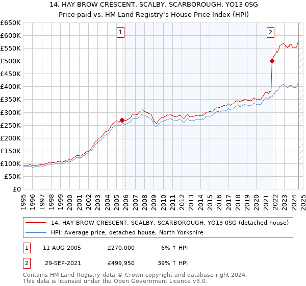 14, HAY BROW CRESCENT, SCALBY, SCARBOROUGH, YO13 0SG: Price paid vs HM Land Registry's House Price Index