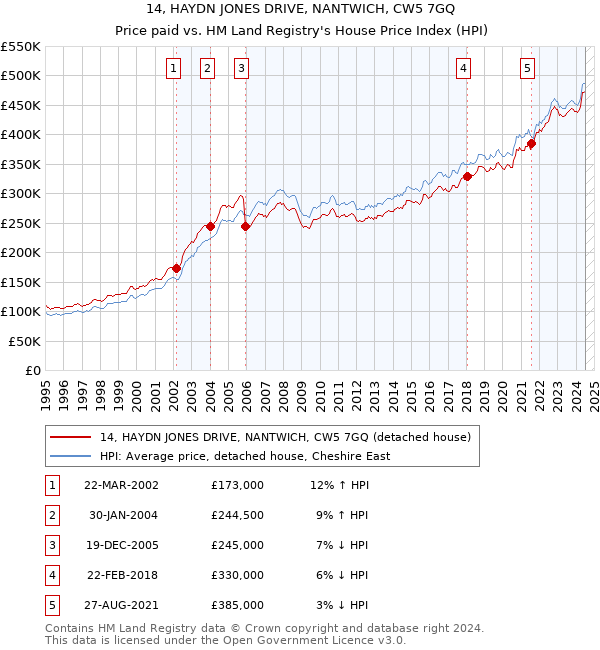 14, HAYDN JONES DRIVE, NANTWICH, CW5 7GQ: Price paid vs HM Land Registry's House Price Index