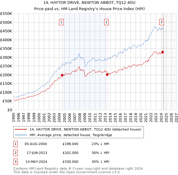 14, HAYTOR DRIVE, NEWTON ABBOT, TQ12 4DU: Price paid vs HM Land Registry's House Price Index