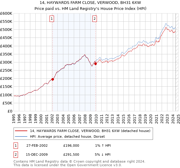 14, HAYWARDS FARM CLOSE, VERWOOD, BH31 6XW: Price paid vs HM Land Registry's House Price Index