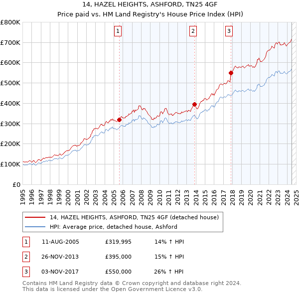 14, HAZEL HEIGHTS, ASHFORD, TN25 4GF: Price paid vs HM Land Registry's House Price Index