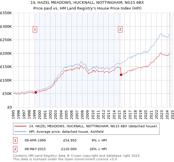 14, HAZEL MEADOWS, HUCKNALL, NOTTINGHAM, NG15 6BX: Price paid vs HM Land Registry's House Price Index