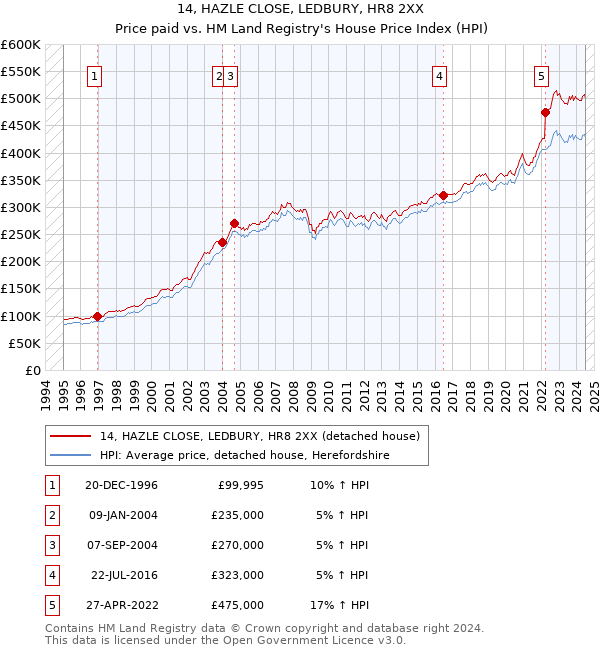 14, HAZLE CLOSE, LEDBURY, HR8 2XX: Price paid vs HM Land Registry's House Price Index