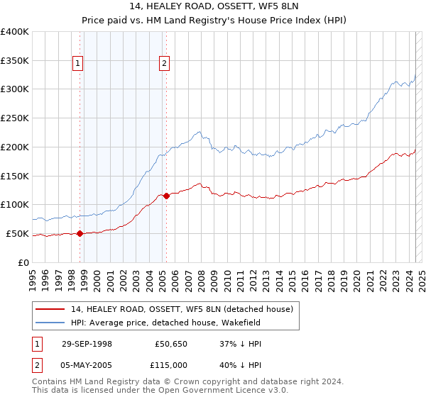 14, HEALEY ROAD, OSSETT, WF5 8LN: Price paid vs HM Land Registry's House Price Index