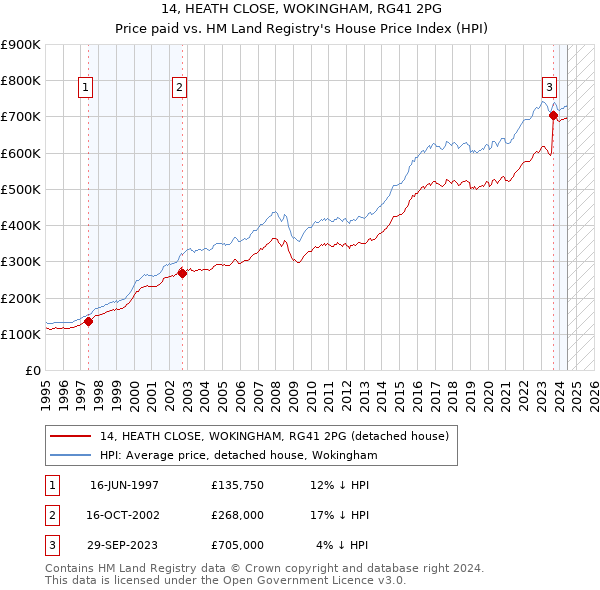 14, HEATH CLOSE, WOKINGHAM, RG41 2PG: Price paid vs HM Land Registry's House Price Index