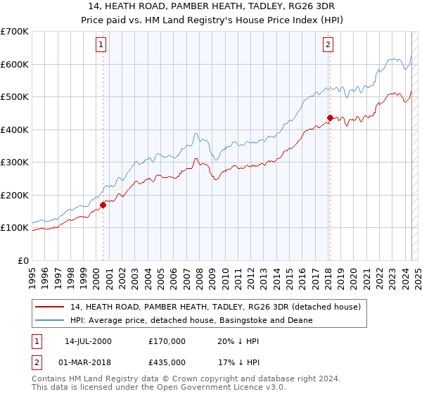 14, HEATH ROAD, PAMBER HEATH, TADLEY, RG26 3DR: Price paid vs HM Land Registry's House Price Index