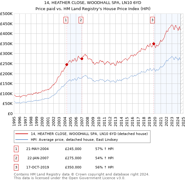 14, HEATHER CLOSE, WOODHALL SPA, LN10 6YD: Price paid vs HM Land Registry's House Price Index