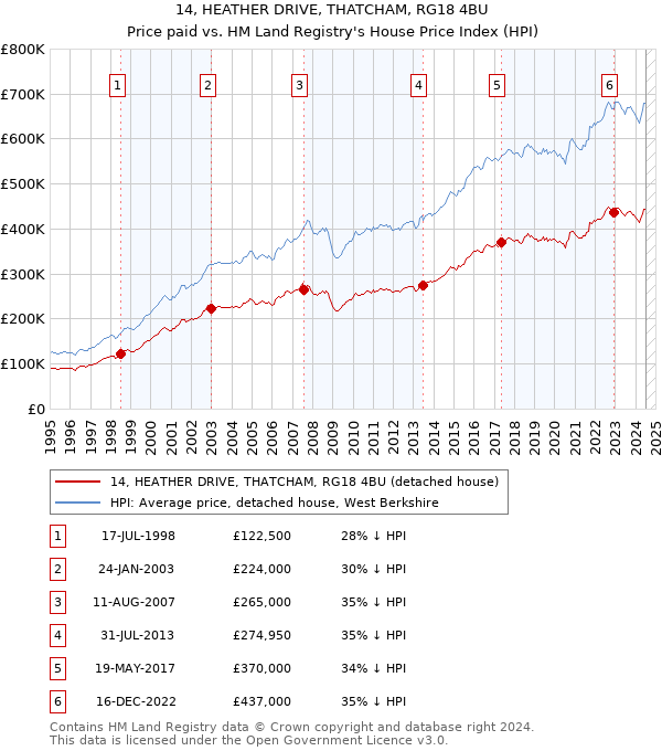 14, HEATHER DRIVE, THATCHAM, RG18 4BU: Price paid vs HM Land Registry's House Price Index