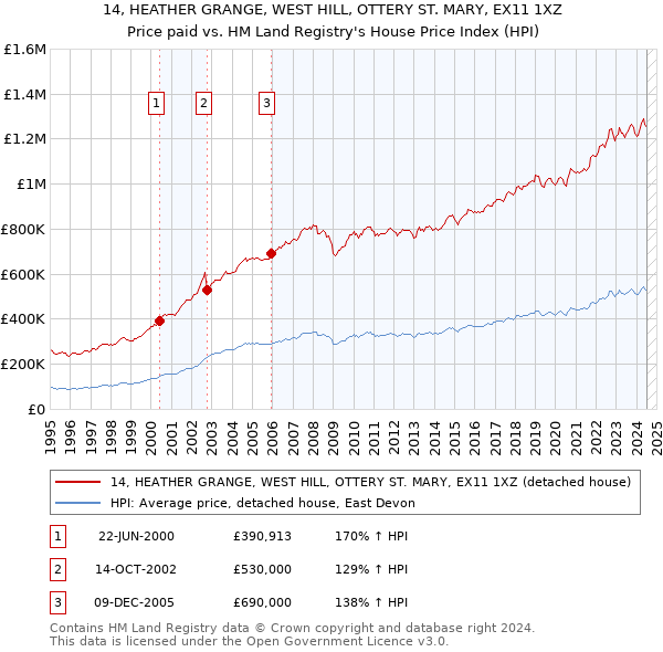 14, HEATHER GRANGE, WEST HILL, OTTERY ST. MARY, EX11 1XZ: Price paid vs HM Land Registry's House Price Index