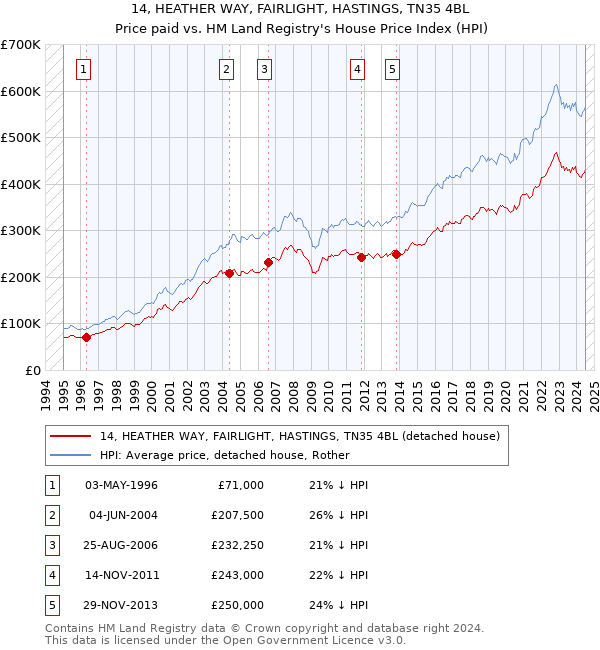 14, HEATHER WAY, FAIRLIGHT, HASTINGS, TN35 4BL: Price paid vs HM Land Registry's House Price Index