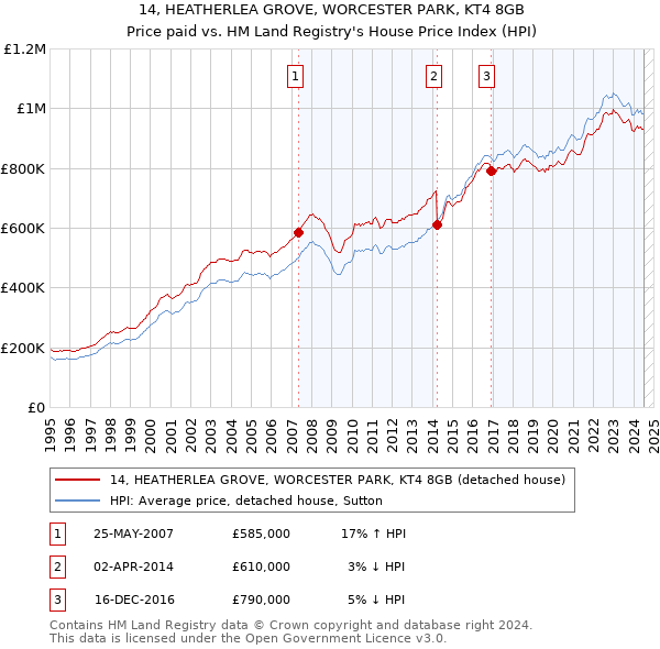 14, HEATHERLEA GROVE, WORCESTER PARK, KT4 8GB: Price paid vs HM Land Registry's House Price Index