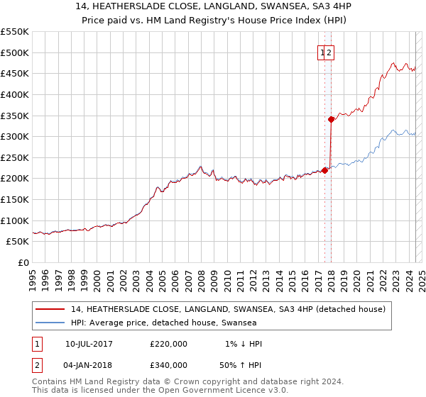 14, HEATHERSLADE CLOSE, LANGLAND, SWANSEA, SA3 4HP: Price paid vs HM Land Registry's House Price Index