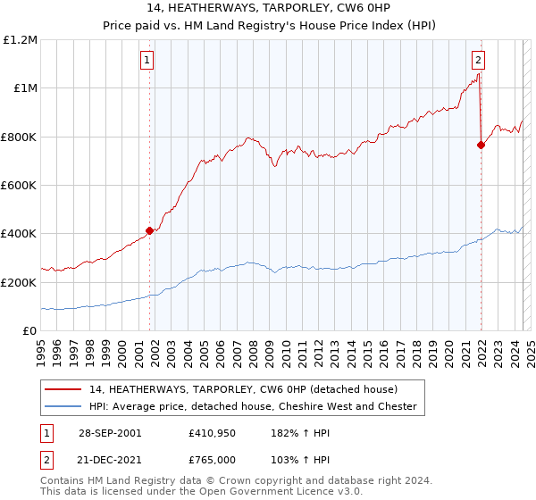 14, HEATHERWAYS, TARPORLEY, CW6 0HP: Price paid vs HM Land Registry's House Price Index