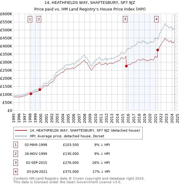 14, HEATHFIELDS WAY, SHAFTESBURY, SP7 9JZ: Price paid vs HM Land Registry's House Price Index