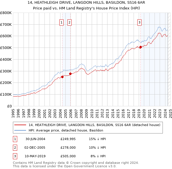 14, HEATHLEIGH DRIVE, LANGDON HILLS, BASILDON, SS16 6AR: Price paid vs HM Land Registry's House Price Index