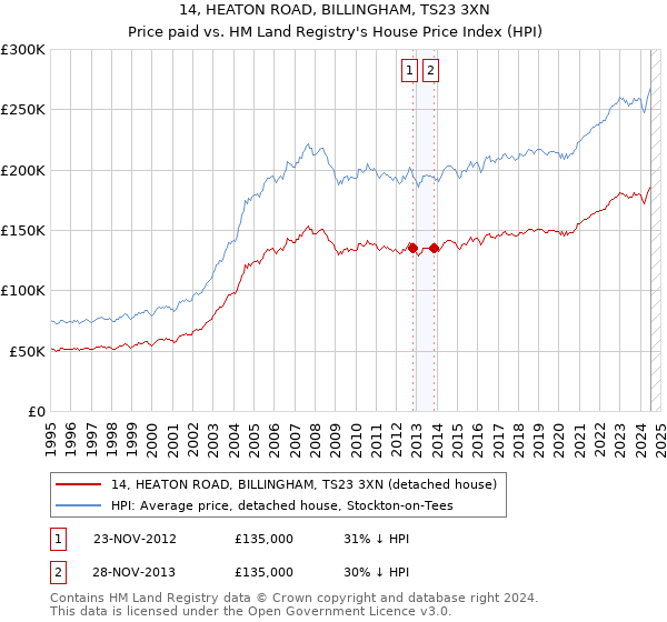 14, HEATON ROAD, BILLINGHAM, TS23 3XN: Price paid vs HM Land Registry's House Price Index