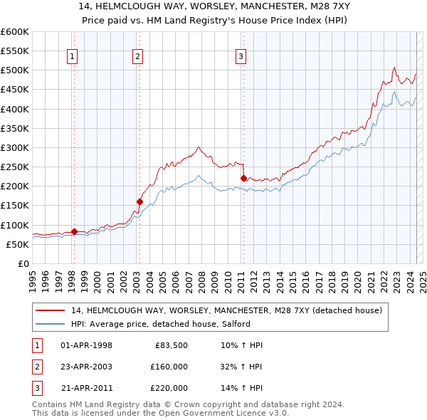 14, HELMCLOUGH WAY, WORSLEY, MANCHESTER, M28 7XY: Price paid vs HM Land Registry's House Price Index