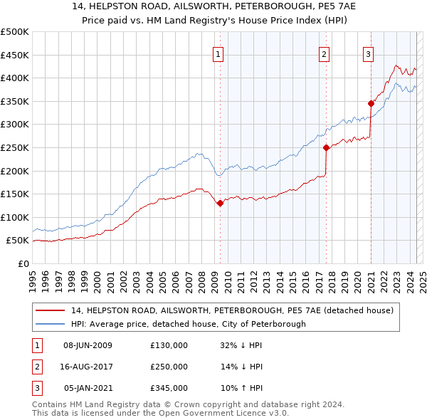 14, HELPSTON ROAD, AILSWORTH, PETERBOROUGH, PE5 7AE: Price paid vs HM Land Registry's House Price Index