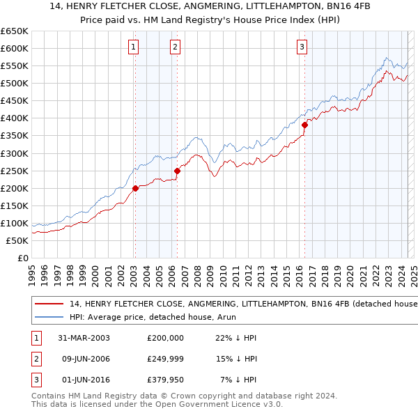 14, HENRY FLETCHER CLOSE, ANGMERING, LITTLEHAMPTON, BN16 4FB: Price paid vs HM Land Registry's House Price Index