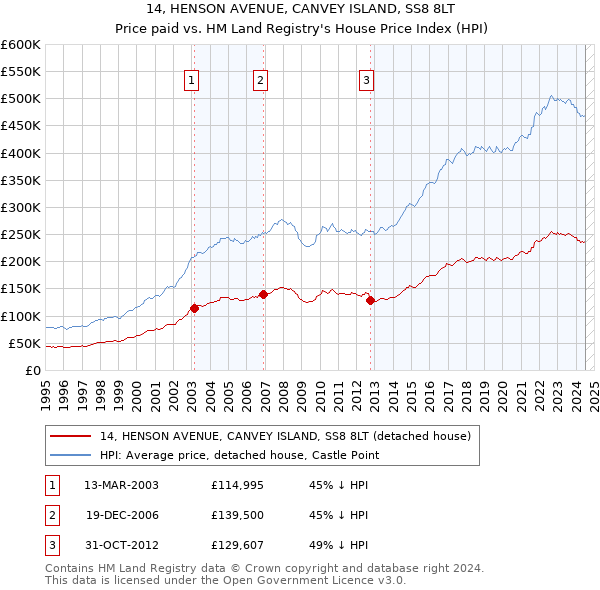 14, HENSON AVENUE, CANVEY ISLAND, SS8 8LT: Price paid vs HM Land Registry's House Price Index