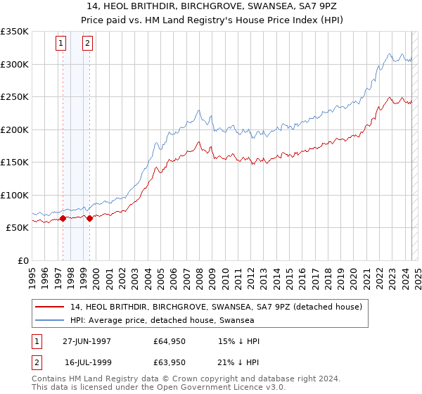 14, HEOL BRITHDIR, BIRCHGROVE, SWANSEA, SA7 9PZ: Price paid vs HM Land Registry's House Price Index